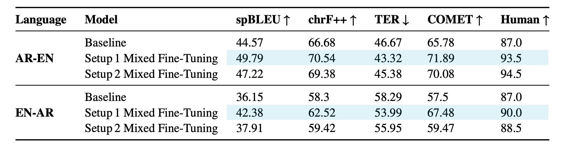 Table of evaluation results on TICO-19 for Arabic-English and English-Arabic. The baseline, Setup 1 and Setup 2 mixed fine-tuning are compared on spBLEU, chrF++, TER, COMET and human evaluation. Both setups outperform the baseline.