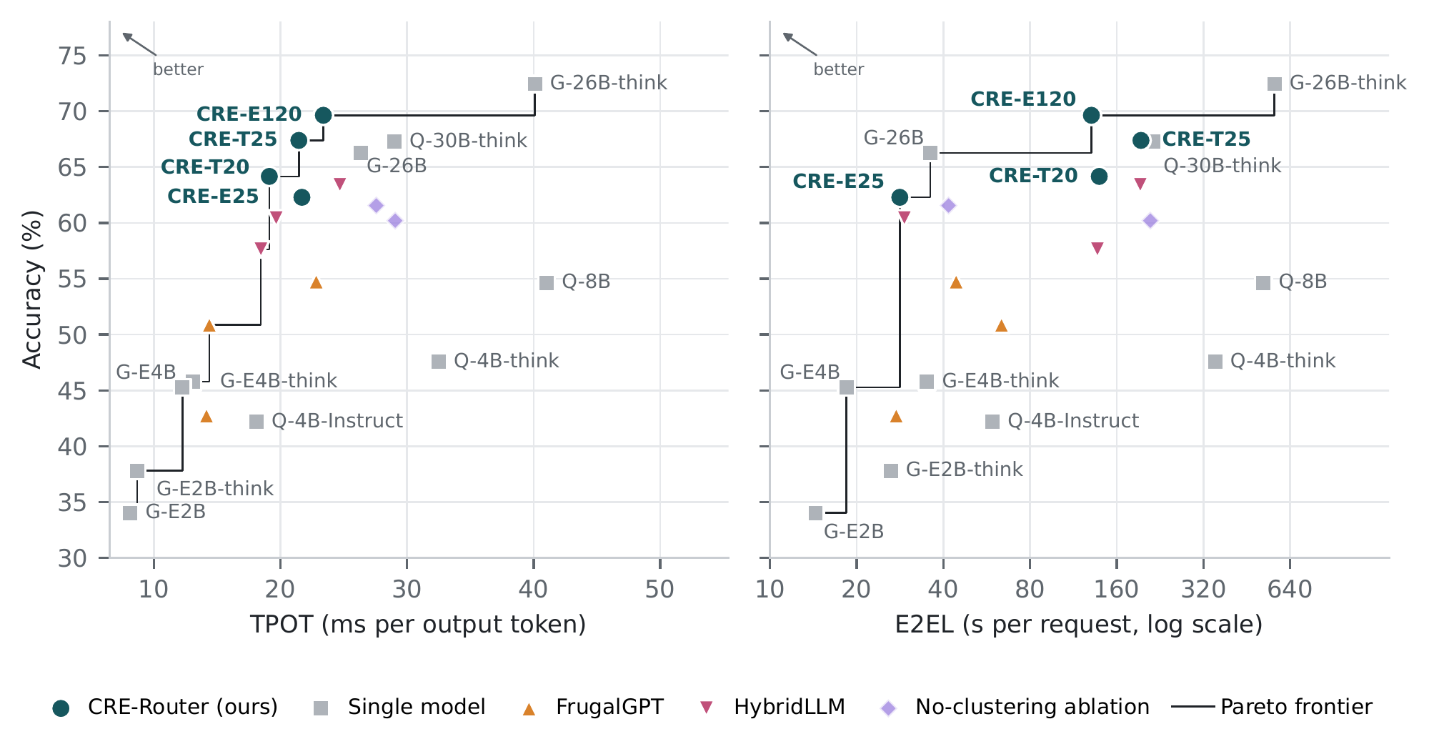 CRE-Router on the Pareto frontier