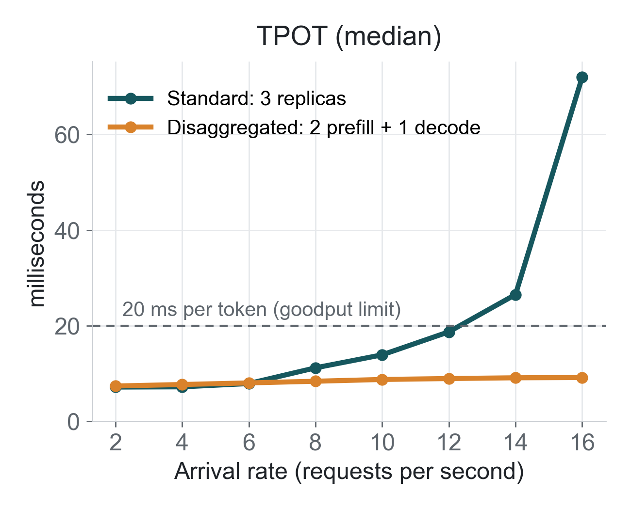 Median time per output token