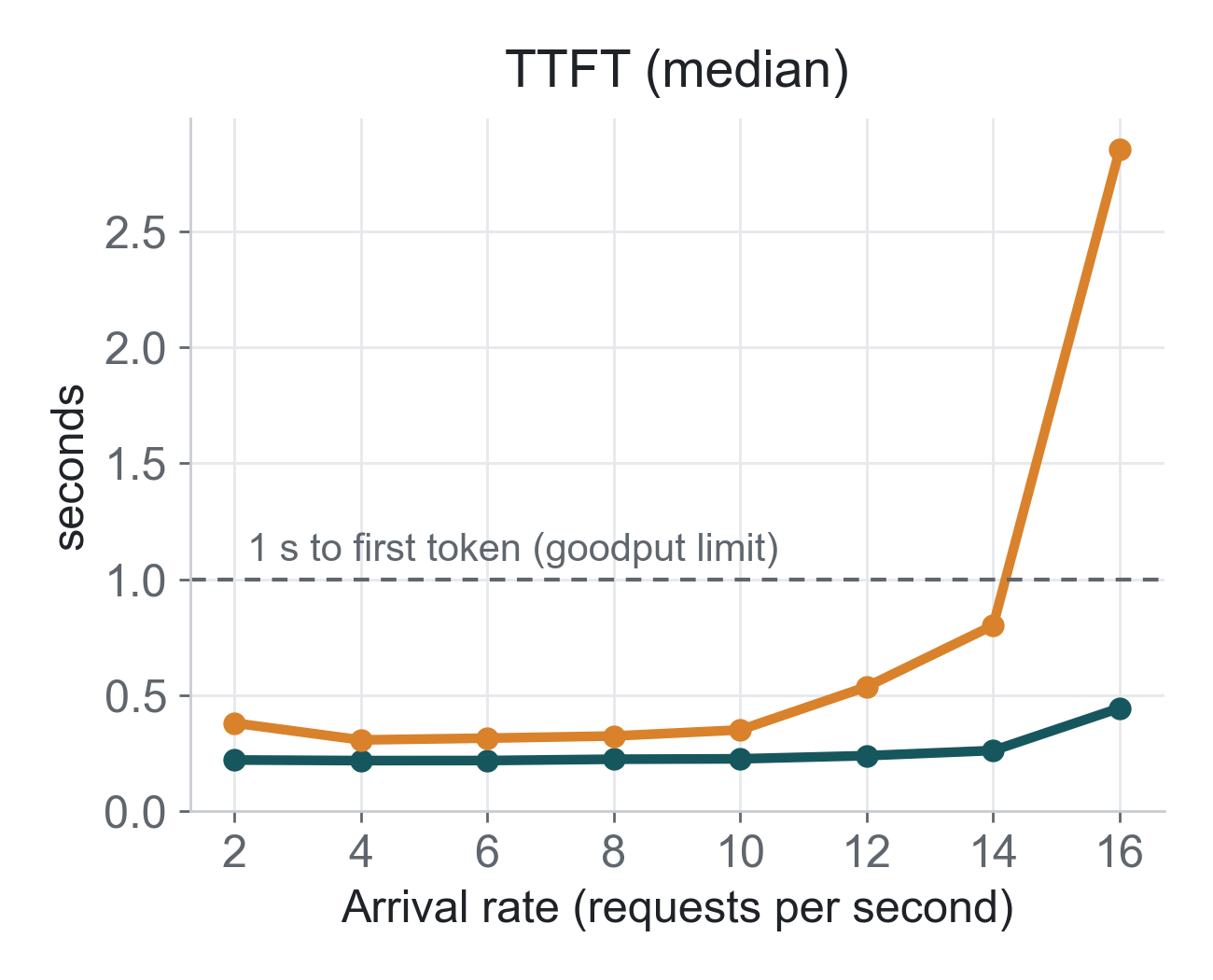 Median time to first token