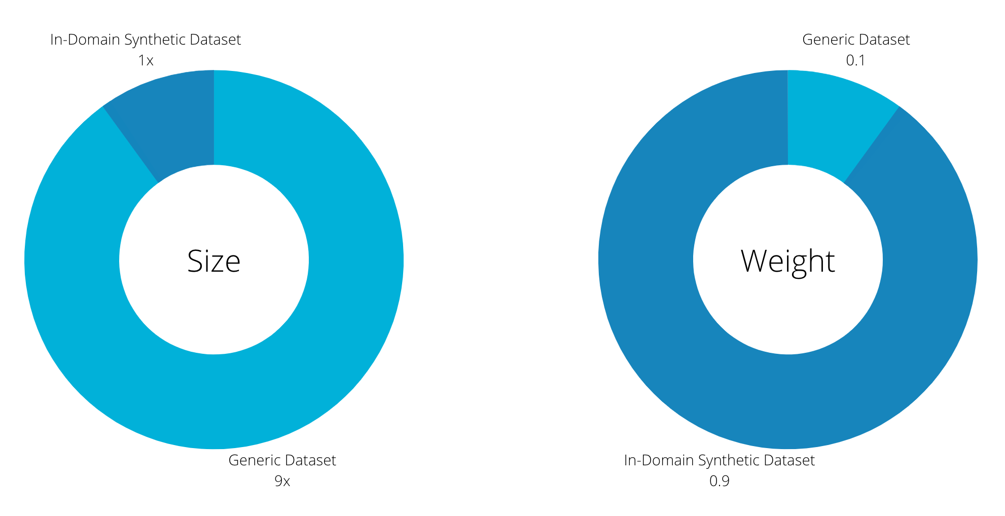Two donut charts for mixed fine-tuning with oversampling. By size, the generic dataset is 9x and the in-domain synthetic dataset 1x. By weight, the generic dataset is 0.1 and the synthetic dataset 0.9.
